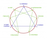 Ennéagramme Essentiel, se comprendre pour évoluer Ennéagramme Essentiel, se comprendre pour évoluer